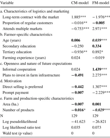 Table 6    Factors influencing the reported importance of different  types of market (full sample)
