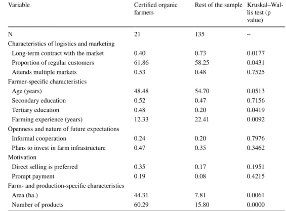 Table 8    Comparison of certified  organic farmers with the rest of  the sample