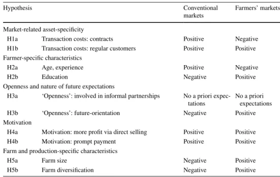 Table 2    Hypotheses on  expected impact on the  preferences for selling at  conventional markets and  farmers’ markets