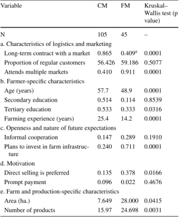 Table 4 shows the differences between the two farmers’ 