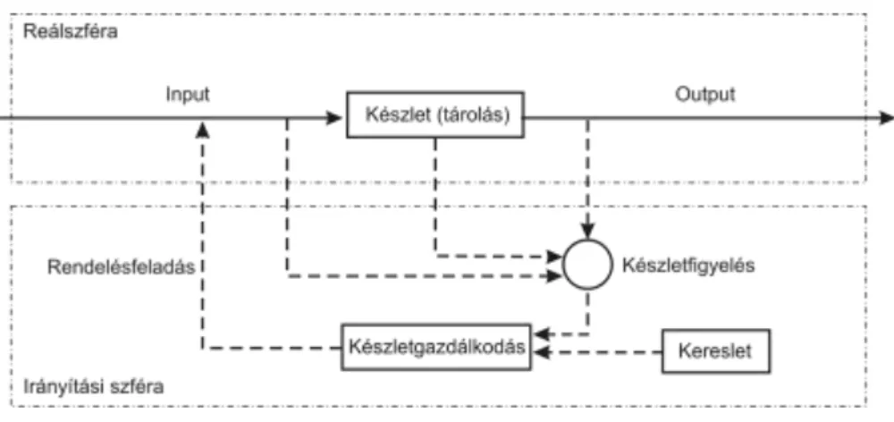 1.2. ábra: A készletezési rendszer modellje 