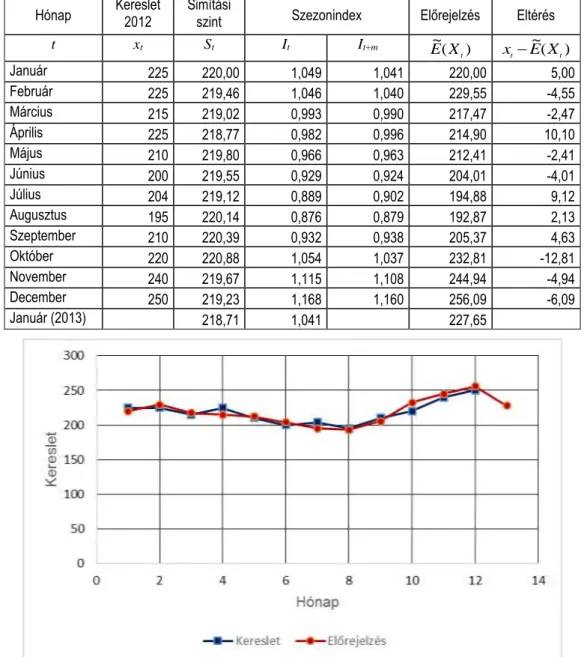 3.8. ábra: A várható kereslet előrejelzése szezonális exponenciálissimítással  A 3.3. táblázatban a simítási szint és a szezonindex 2012