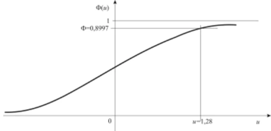 3.12. ábra: A standard normális eloszlás eloszlásfüggvénye 