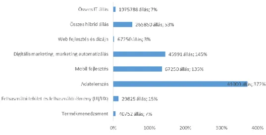 4. ábra: A legdinamikusabban növekvő hibrid állások száma és százalékos változása   2011-2015 között 