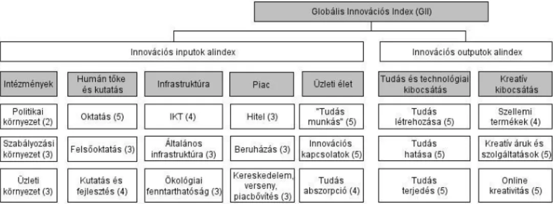 3. ábra: A globális innovációs index felépítése és a mutatók részterületenkénti megoszlása   (The structure of Global Innovation Index and the distribution of indicators by subfields) 