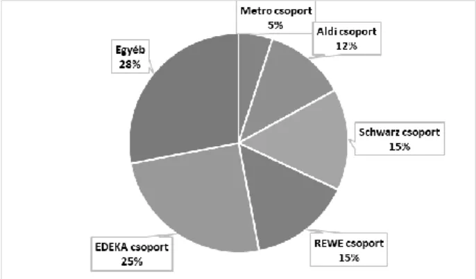 A 2. ábra a Németországban működő top 5 kiskereskedő piaci részesedését mutatja. 2015- 2015-ben a német kiskereskedelmi piacon a legnagyobb piaci részesedése az EDEKA csoportnak volt  (25%),  majd  ezt  követte  azonos  részesedéssel  a  REWE  és  a  Schwa
