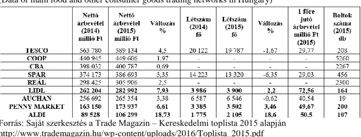 3. táblázat: Magyarországon lévő főbb élelmiszer és egyéb fogyasztási cikk kereskedelmi  hálózatok adatai 