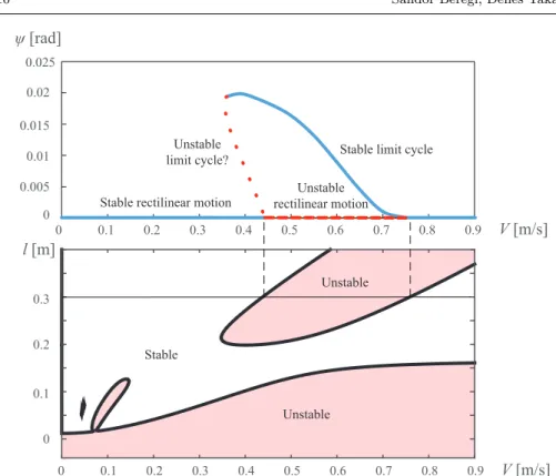 Fig. 4 Bifurcation diagram and linear stability chart of the rectilinear motion. In the upper panel blue continuous lines correspond to stable, while red dashed lines to unstable solutions.