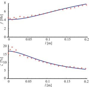 Fig. 7 The result of the modal test at zero towing speed.