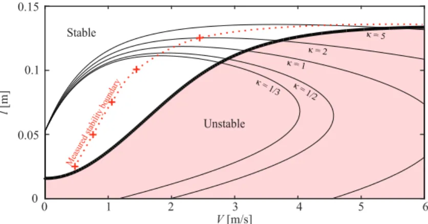 Fig. 9 Measured and theoretical stability boundaries predicted by the stretched string model (thick black curve) and the Magic Formula (thin black curves)