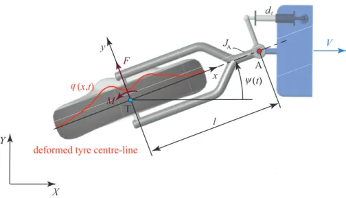 Fig. 1 The in-plane model of a towed wheel with a rigid caster.