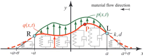 Fig. 2 The stretched string tyre model with the distributed lateral force p(x, t) in the contact patch and relaxation (dashed curves) outside the contact region.
