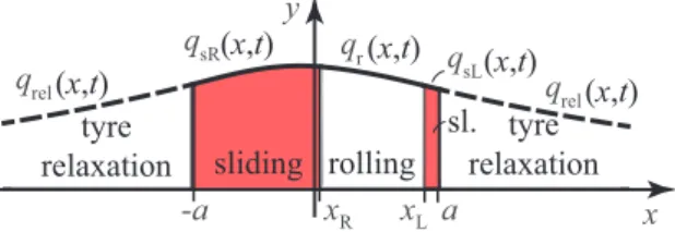 Fig. 3 The diﬀerent contact regions assumed. The rolling region is white while the sliding regions are shaded