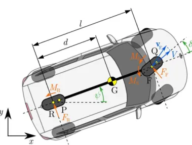Fig. 1. The in-plane, single-track (so-called bicycle) model of a front wheel drive car.