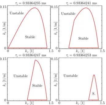 Fig. 4. Stability charts for different values of lower-level delay τ 2 in the plane of the higher-level control gains k ψ and k y with higher-level delay of τ 1 = 0.2 s and control strength of p = 4000 are considered.