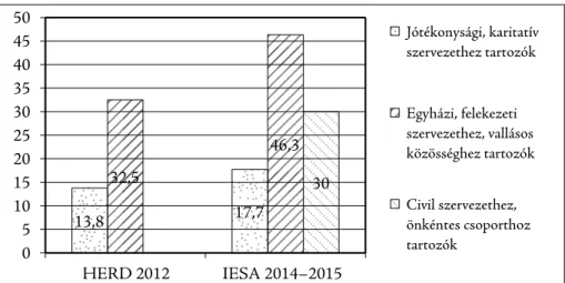 1. ábra: A hallgatók szervezeti beágyazottsága a határ menti régióban a HERD 2012 (N = 557) és a IESA 2014–2015 (N = 297) adatfelvételek szerint (akik tagok) (%).