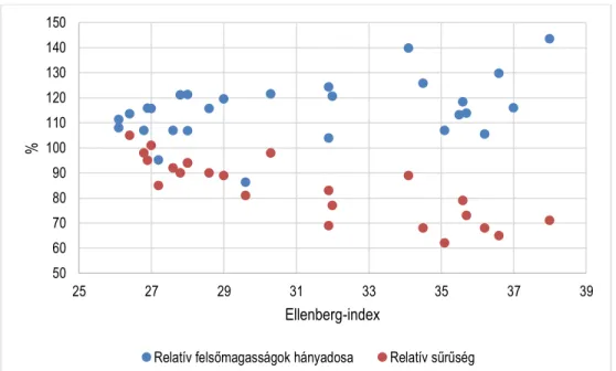 6. ábra: A fiatal állományok relatív felsőmagassága (%) (kék pontok), és a szomszédos idősebb állományok  relatív állománysűrűsége (barna pontok) összehasonlítása, a klíma függvényében