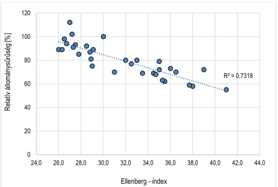 2. ábra: Kocsánytalan tölgy állományok Ellenberg-indexel kifejezett klímája (1961-2010) és relatív   sűrűségük közötti összefüggés