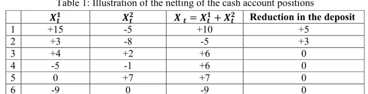 Table 1: Illustration of the netting of the cash account positions 