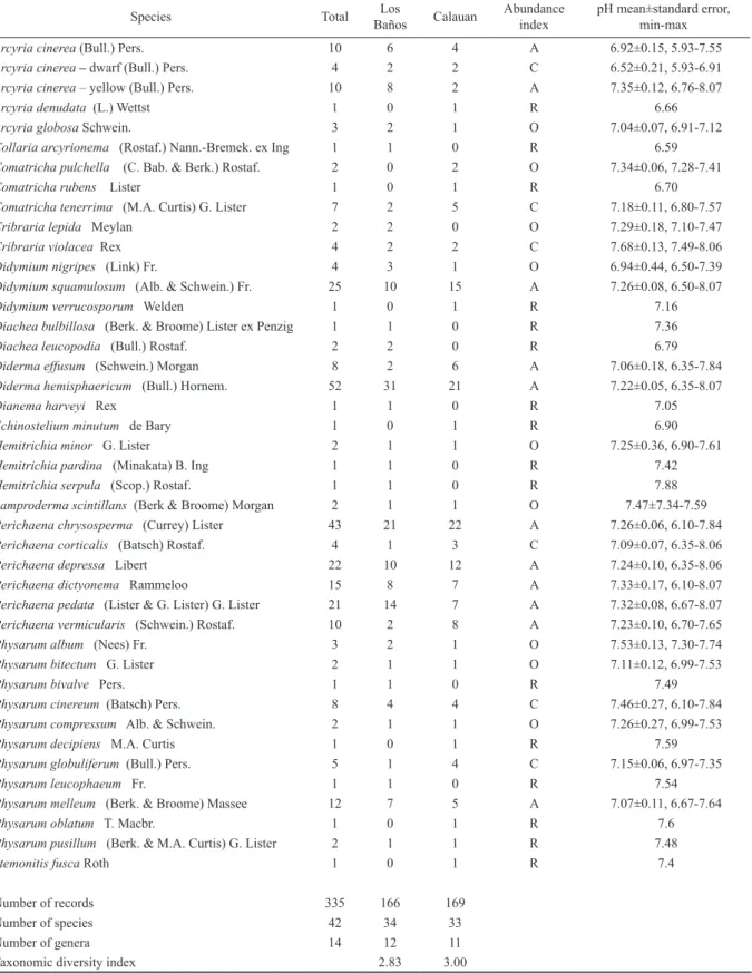 Table 1. Occurrence of myxomycetes in Laguna, Philippines. The table exhibits the alphabetically arranged list of myxomycete species  and their respective pH±, min-max as measured from every positive moist chambers where they are recorded