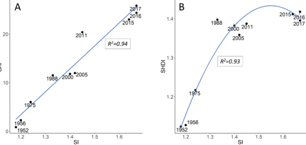 A linear relationship between the increase of forest areas and the SI (R 2 = 0.94, p &lt; 0.001; Figure 9A) was revealed
