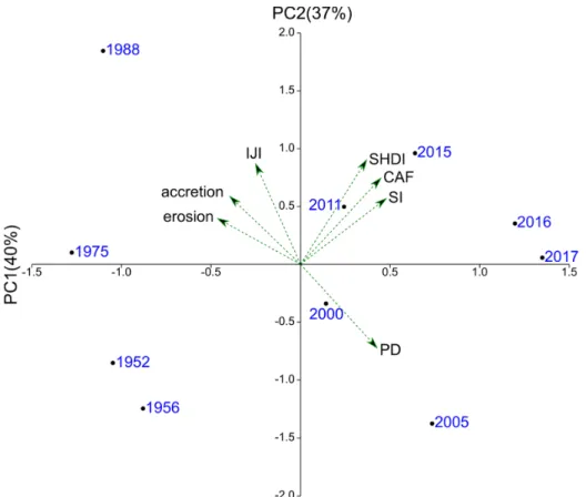Figure 10. Biplot of the PCA model conducted with the landscape metrics and river channel  development indices (dashed arrows: involved variables)