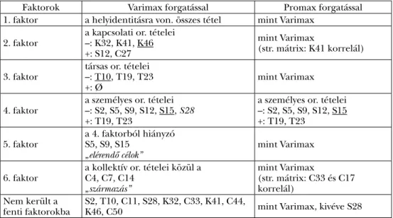 2. táblázat. A kérdőív első változatának adatain végzett feltáró faktoranalízis eredménye az  eredeti skálákhoz viszonyítva