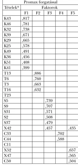 6. táblázat. A kérdőív helyekre vonatkozó tételek nélküli (HN) változatának adatain végzett  feltáró faktoranalízis eredménye az elemzésben értelmezett faktorokat tekintve