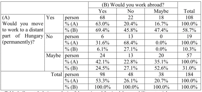 Table 1. Cross tabulation analysis of domestic and foreign labour mobility potential  Motivations behind the potential to labour mobility  