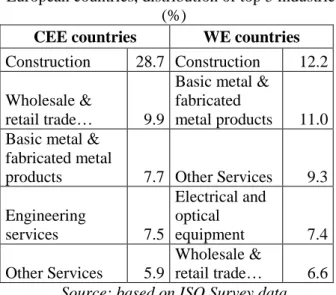 Table 5 ISO 14001 certifications in selected  European countries, distribution of top 5 industries 
