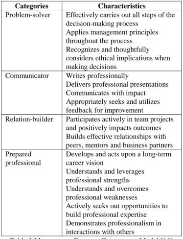 Table 1 Management Program Competency Model [16] 