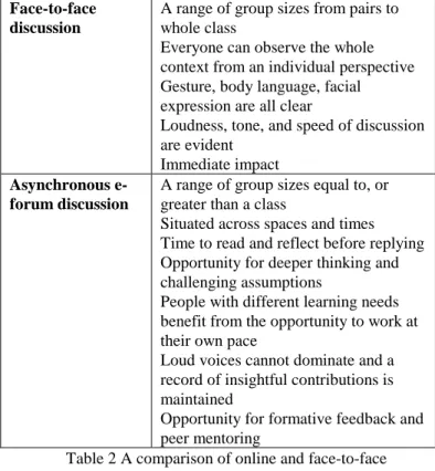 Table 2 A comparison of online and face-to-face  discussions, advantages [23] 