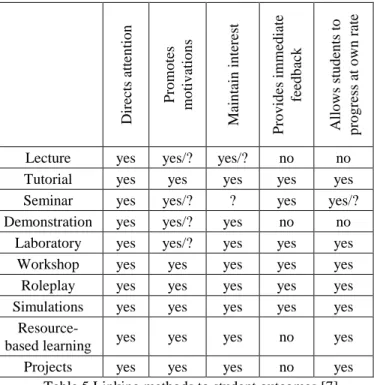 Table 5 Linking methods to student outcomes [7] 