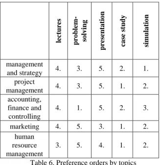 Table 8. Preference weights, project management  Learning accounting, finance and controlling  topics (n=84)  is the most effective by problem-solving through samples and  numerical calculations (Table 9)