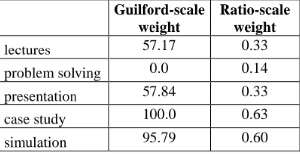 Table 10. Preference weights, marketing 