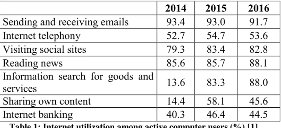 Table 1: Internet utilization among active computer users (%) [1] 