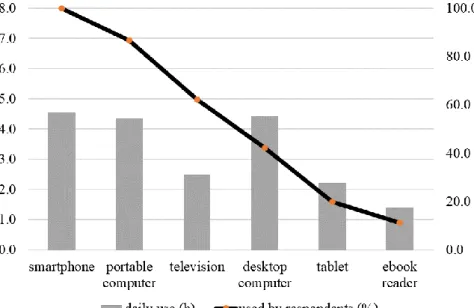 Figure 2: Utilization of some ICT tools in the sample 