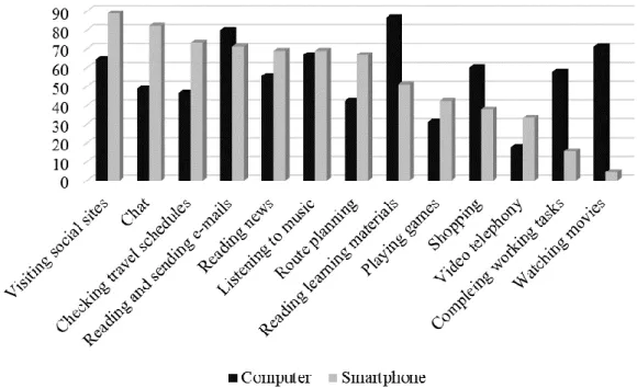 Figure 3: Activities realized with computers and smartphones in the sample (%) 