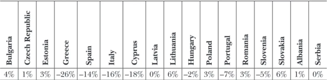 Table 1:  Changes of GDP per capita expressed in EUR, in proportion to GDP per capita in  Germany, between 2007 and 2016 (in percentage points)