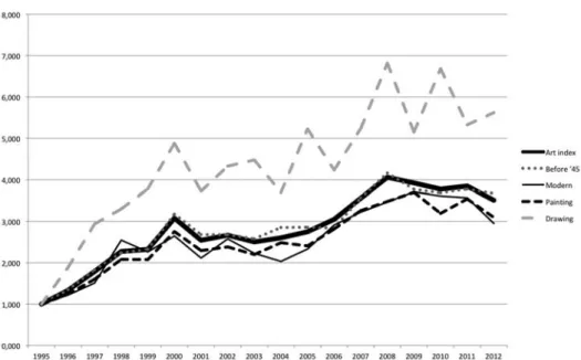 Figure 1. The Polish Art Index divided into particular segments