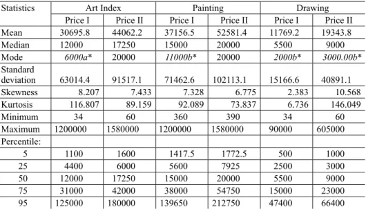Table 3. Descriptive statistics of auctioned prices for all transaction pairs,  for painting and drawing 