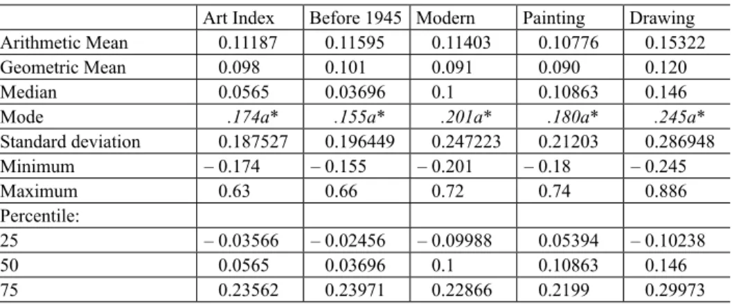 Table 4. Returns statistics of index values for the Polish art index divided into particular segment,  1991–2012