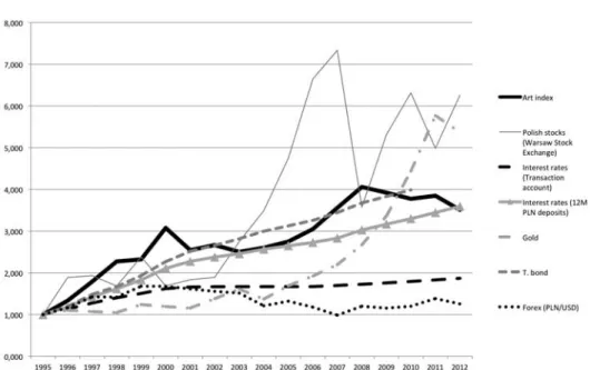 Figure 3. The Polish Art Index in comparison to other financial assets