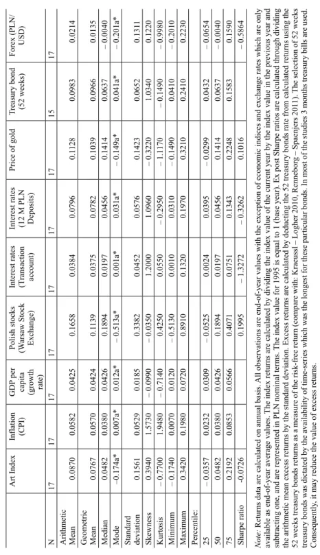 Table 5. Return statistics of index values for the Polish art index and other economic  and financial returns, 1995– 2012 Art IndexInflation  (CPI)GDP per capita  (growth  rate)Polish stocks (Warsaw Stock Exchange)Interest rates (Transaction account)Intere