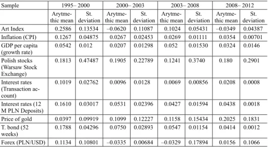 Table 6. Returns statistics on the Polish Art Index and other financial  and economic assets for time intervals 