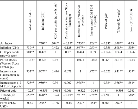 Table 7 shows pair-wise correlation (Pearsons coefficients) between the art  index for the auction market and selected financial assets returns