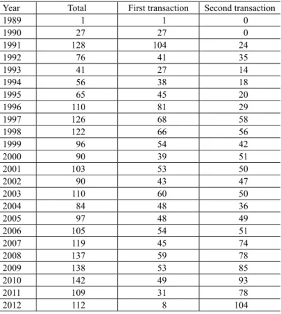 Table 1 contains the total number of transactions in a given year. Significant  increase in the number of repeated transactions in 1991 can be explained by  spec-ulative operations of Art-B company during this time