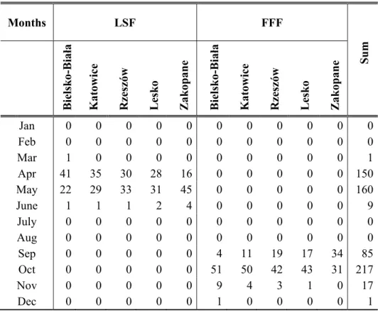 Table 4. Monthly distribution of the number of days with the last (LSF) and first (FFF) frost  day at selected stations in Poland in the period of 1951–2015 