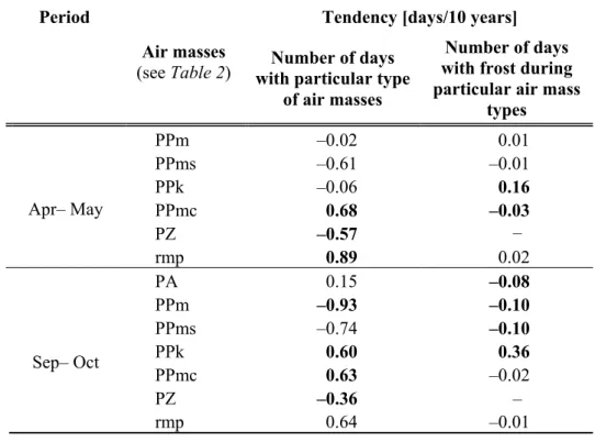 Table 6. Tendency of the number of days with types of air masses and number of days with  the last (LSF) and first (FFF) frost day during particular types of air masses at 5 stations in  Poland in the period of 1951–2015 