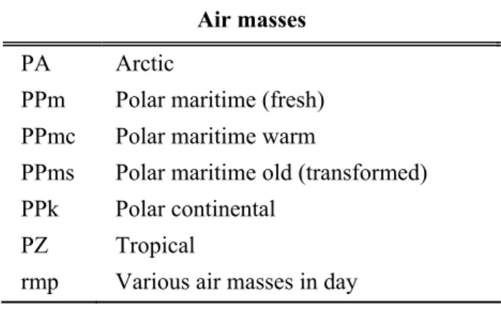 Table 2. Types of air masses (according to catalogue of Niedźwiedź, 2016a) 